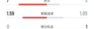 xingkong.com-曼联0-1阿森纳全场数据：射门22-9，射正7-3，控球率61%-39%