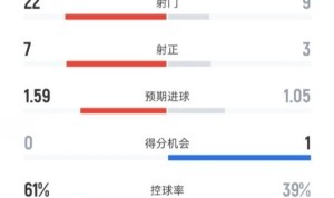 xingkong.com-曼联0-1阿森纳全场数据：射门22-9，射正7-3，控球率61%-39%
